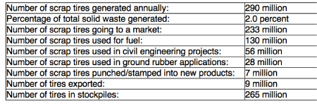 Tire recycling statistics